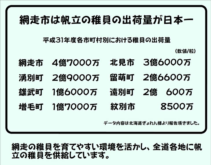 【ふるさと納税】高評価4.8以上 緊急支援品 ホタテ オホーツク産 ほたて 貝柱 1kg【 ふるさと納税 ホタテ ほたて 帆立 貝柱 ホタテ 訳あり ふるさと ほたて 大粒 貝柱 刺身 人気 hotate 生産者支援 訳アリ 不揃い 小分け 天然 北海道 網走市 送料無料 】 ※着日指定不可 - 画像3