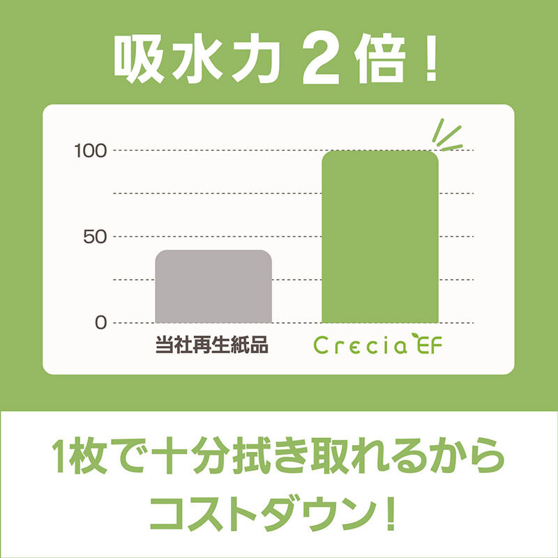 【ふるさと納税】最短翌日発送ハンドタオル クレシアEF ソフトタイプ200 2枚重ね 200組(400枚)×30パック 日用品 - 画像3