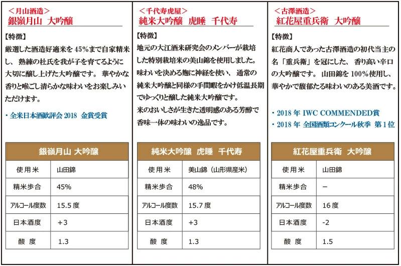 【ふるさと納税】山形の大吟醸 セット（1,800ml×3本） 【 お取り寄せ ご当地 特産 土産 地酒 日本酒 山形 晩酌 家飲み おうち時間 米 酒 蔵 詰め合わせ 詰合せ 飲みくらべ セット 千代寿虎屋 月山酒造 銀嶺月山 古澤酒造 澤正宗 東北 山形県 】 サムネイル2