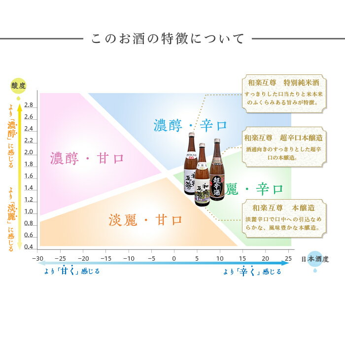 【ふるさと納税】日本酒 飲み比べ 新潟 95-A3A和楽互尊 特別純米、超辛口本醸造、本醸造 サムネイル2