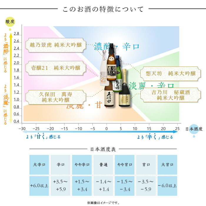 【ふるさと納税】H4-62C長岡市の純米大吟醸 5蔵飲み比べセット（久保田萬寿/吉乃川/越乃景虎/想天坊/壱醸） 720ml×5本 サムネイル2
