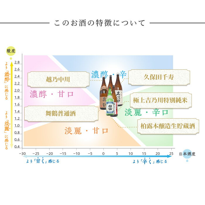 【ふるさと納税】日本酒 飲み比べ 久保田 新潟 C1-B7B長岡人気蔵五選飲み比べ（久保田・吉乃川・舞鶴・中川・柏露）720ml×5本 サムネイル2