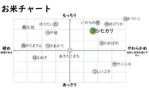 【ふるさと納税】【令和7年産米】コシヒカリ 白米 5kg 新潟県認証特別栽培米[Y0487]【新潟県 柏崎市 】 - 画像3
