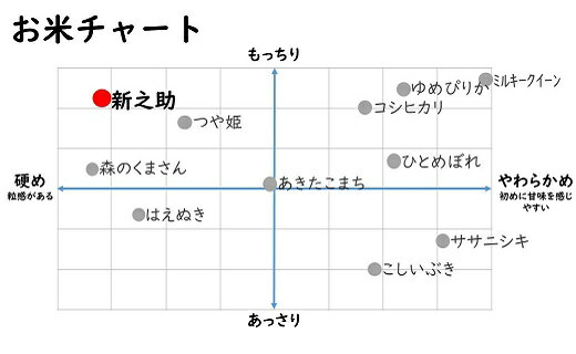 【ふるさと納税】令和7年産米【五ツ星お米マイスター厳選】新之助 無洗米 6kg（2kg×3袋）[Y0424]【 新潟県 柏崎市 】 - 画像2