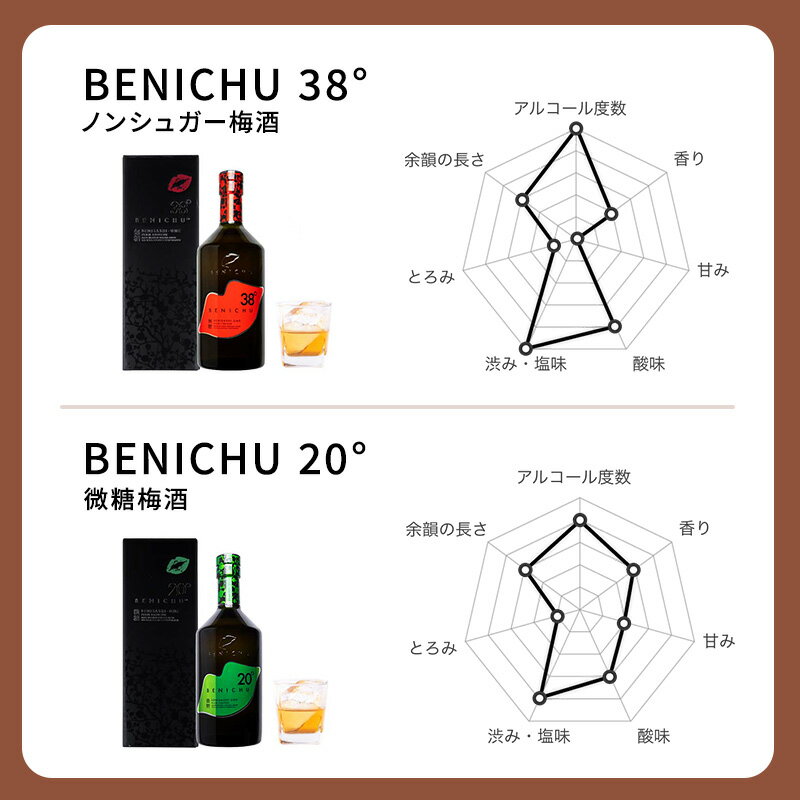 【ふるさと納税】梅酒 BENICHU20° + BENICHU38° 各300ml 計2本 甘くない梅酒 飲み比べ セット お酒 酒 梅 リキュール アルコール 高評価 無糖 微糖 ギフト プレゼント 贈答 贈答品 贈り物 家飲み 宅飲み 晩酌 飲み比べセット うめしゅ うめ ウメ 福井県 福井 若狭町 サムネイル3