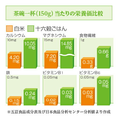 【ふるさと納税】【はくばく】十六穀ごはん無菌パック36食分（150g×36食）　はくばく ハクバク 国産 パックライス ライス お米 米 パックご飯 パックごはん 栄養満点 健康 小分け 備蓄 防災 雑穀米 保存食 雑穀ごはん 単身赴任 一人暮らし - 画像2