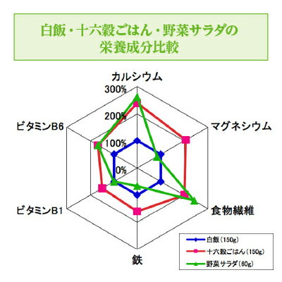 【ふるさと納税】【はくばく】十六穀ごはん無菌パック36食分（150g×36食）　はくばく ハクバク 国産 パックライス ライス お米 米 パックご飯 パックごはん 栄養満点 健康 小分け 備蓄 防災 雑穀米 保存食 雑穀ごはん 単身赴任 一人暮らし - 画像3