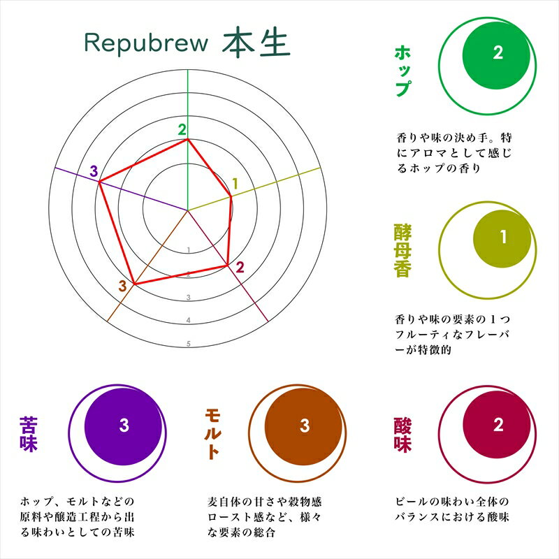 【ふるさと納税】 【定期便 3回】 クラフトビール リパブリュー REPUBREW Repubrew本生 リパブリューホンナマ 6本 3回 お届け 定期便 ビール お酒 プレゼント お祝い 父の日 母の日 地ビール 職人 醸造 ホップ 麦芽 クラフト 贈り物 ギフト セット 三島市 静岡県 サムネイル3