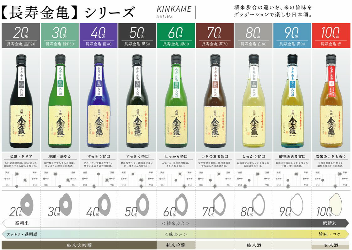 【ふるさと納税】（選べる味わいと精米歩合）長寿金亀　日本酒　地酒　滋賀　純米大吟醸　純米吟醸　吟醸 サムネイル3