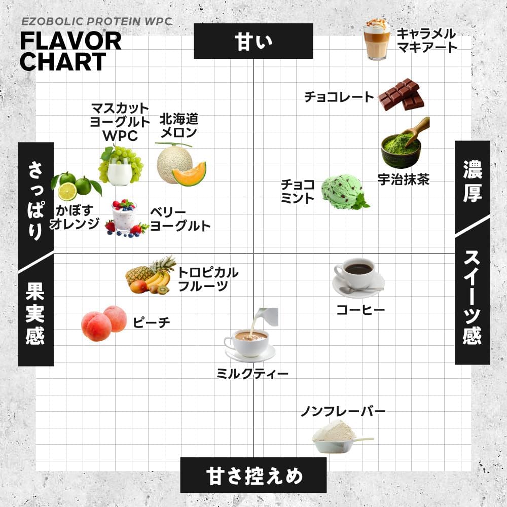 【ふるさと納税】 プロテイン EZOBOLIC 1kg 3kg 選べる フレーバー 定期便 WPC WPI フルーツ チョコ 抹茶 ベリー 健康 美容 飲料 ドリンク 加工食品 ホエイプロテイン タンパク質 スポーツ 運動 筋トレ トレーニング 置き換え ダイエット スイーツ エゾボリック 下関 山口 - 画像3