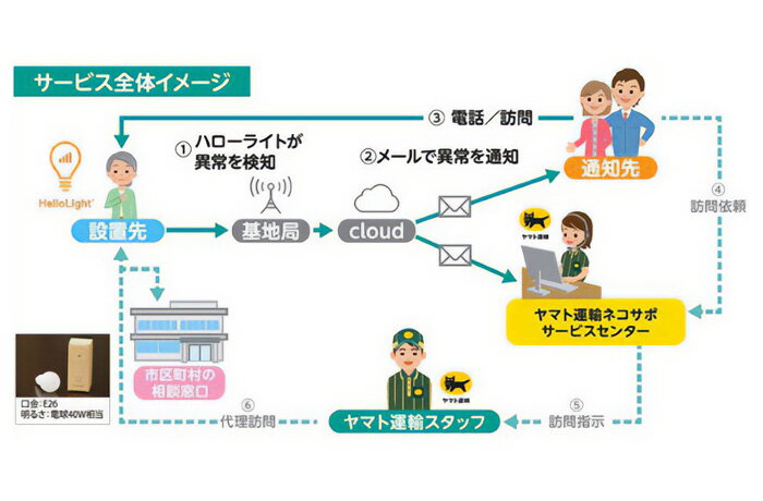 【ふるさと納税】クロネコ見守りサービス ハローライト訪問プラン　YU-1 サムネイル3