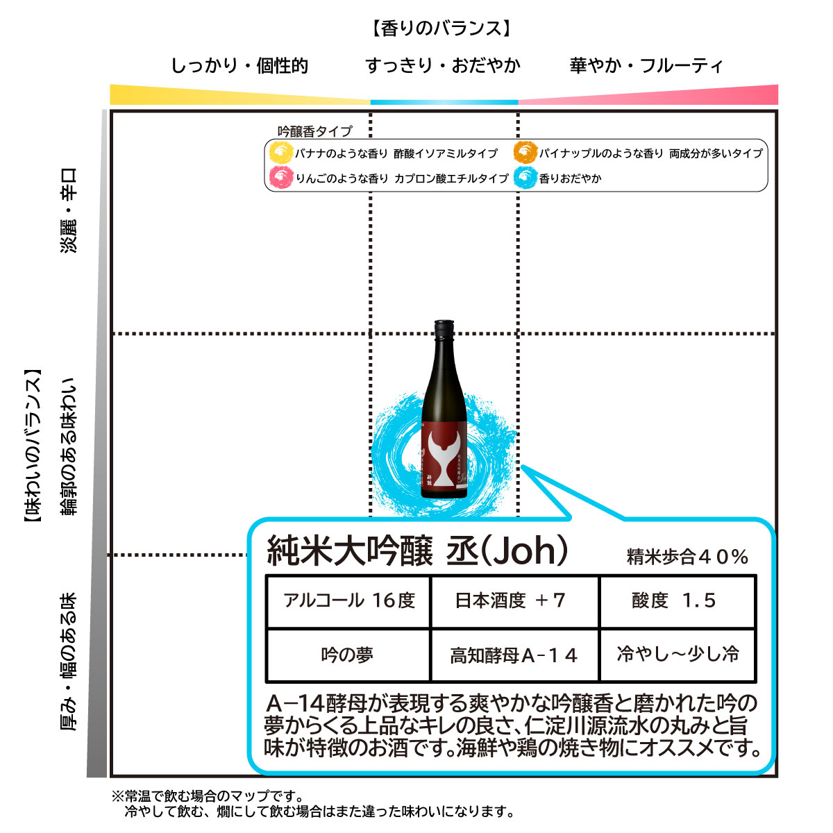 【ふるさと納税】日本酒 純米大吟醸 酔鯨 丞（Joh）高育54号 各720ml 2本セット 1440ml すいげい 酒 お酒 地酒 アルコール 度数 16度 おさけ 食中酒 淡麗 辛口 飲み比べ ギフト プレゼント お祝い 冷蔵 配送 高知県 土佐市 ふるさとのうぜい 冷蔵 配送 故郷納税 返礼品 サムネイル2