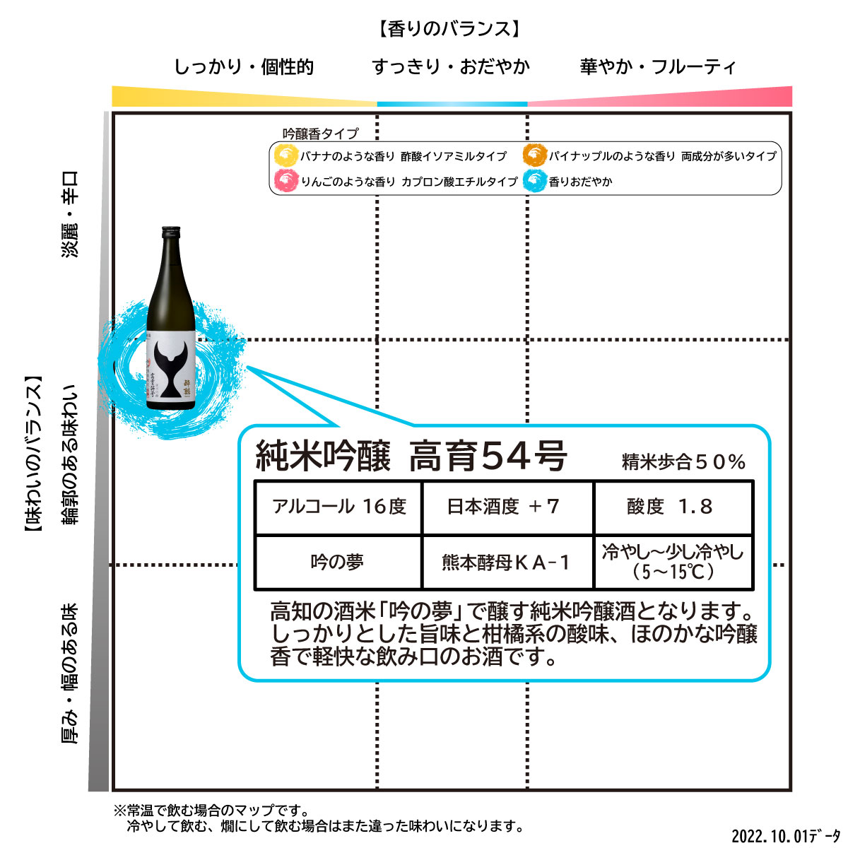 【ふるさと納税】日本酒 純米大吟醸 酔鯨 丞（Joh）高育54号 各720ml 2本セット 1440ml すいげい 酒 お酒 地酒 アルコール 度数 16度 おさけ 食中酒 淡麗 辛口 飲み比べ ギフト プレゼント お祝い 冷蔵 配送 高知県 土佐市 ふるさとのうぜい 冷蔵 配送 故郷納税 返礼品 サムネイル3